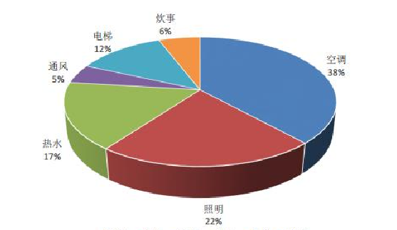 空调系统-能耗监控-能耗管理-大型酒店-节能降耗