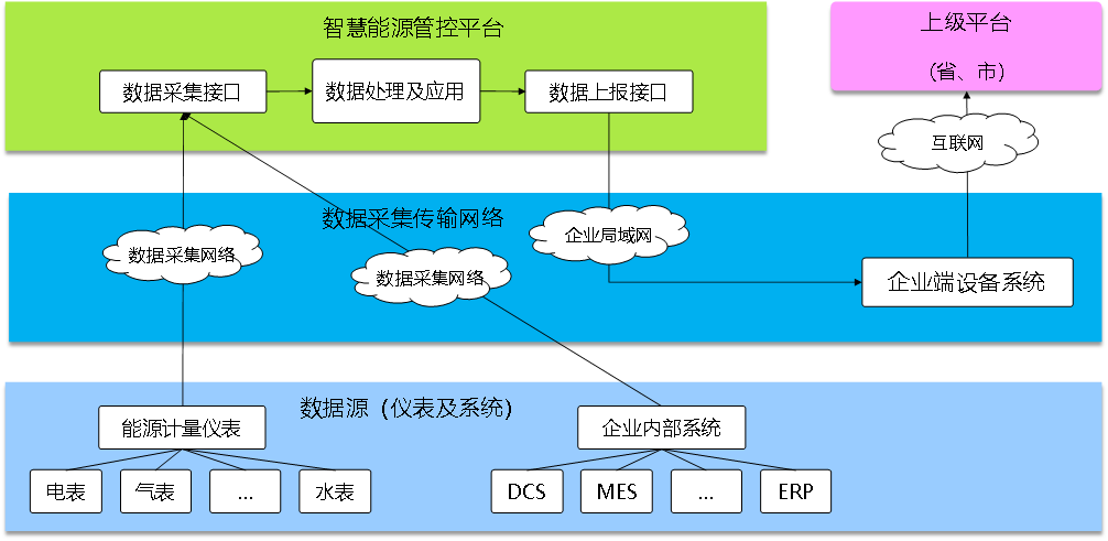 能耗在线监测平台，实时监测，节能减排