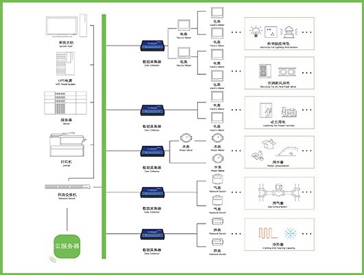 能耗监测系统，数据采集，数据处理，数据展示，报警提醒