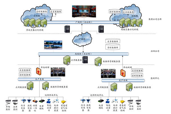 集团公司能耗监测平台的技术实现路线及部署策略！(图1)