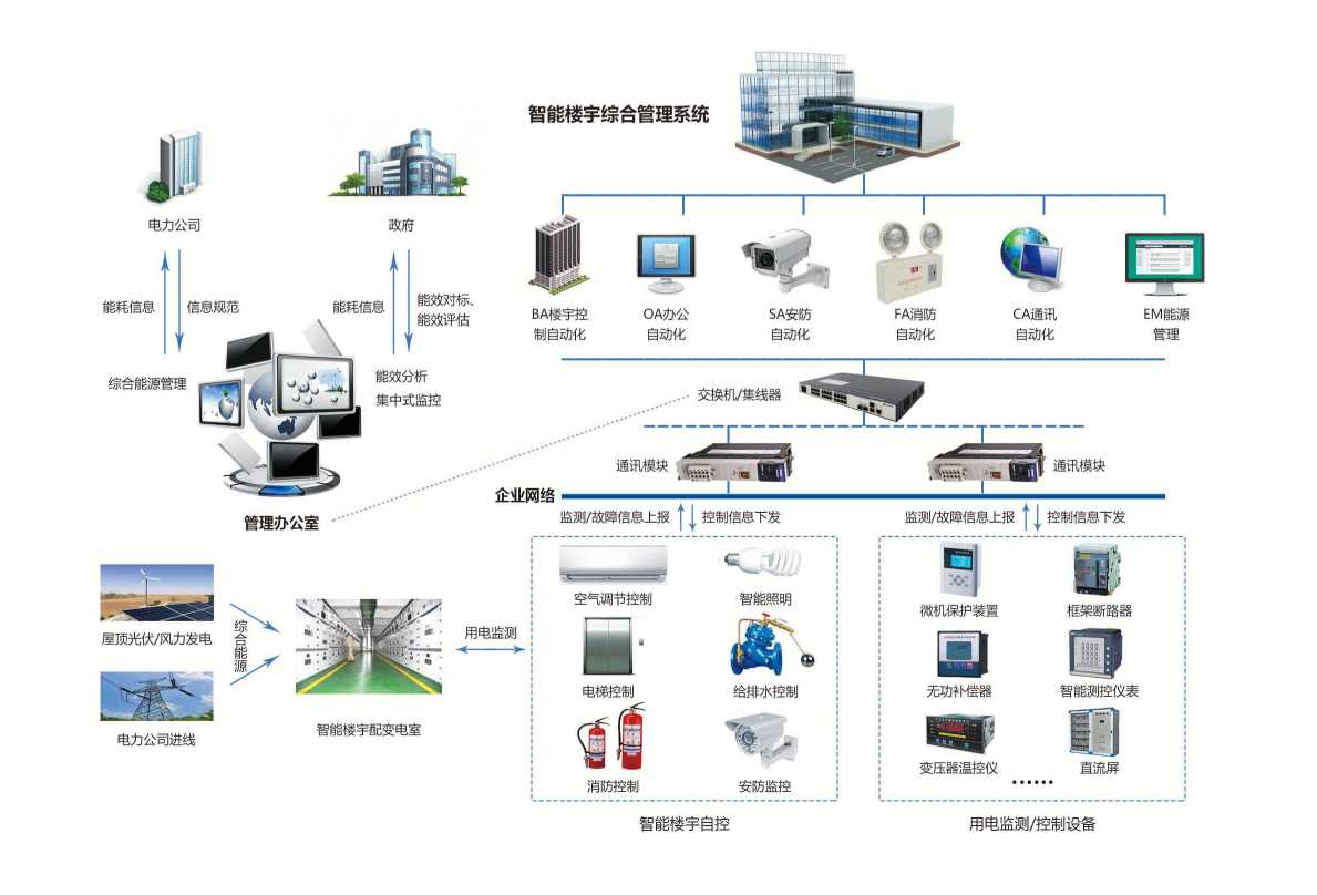 智能化集成系统（IBMS）(图3)