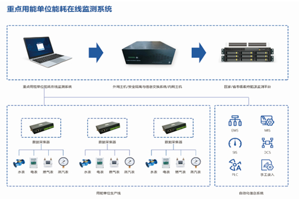 石家庄钢铁有限责任公司能耗监测案例(图3)