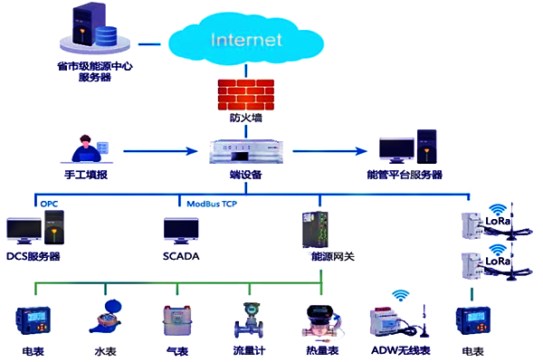 河北金沙河面业集团有限责任公司能耗监测案例(图3)