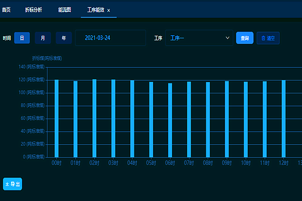 邢台晶龙电子材料有限公司能耗监测案例(图2)