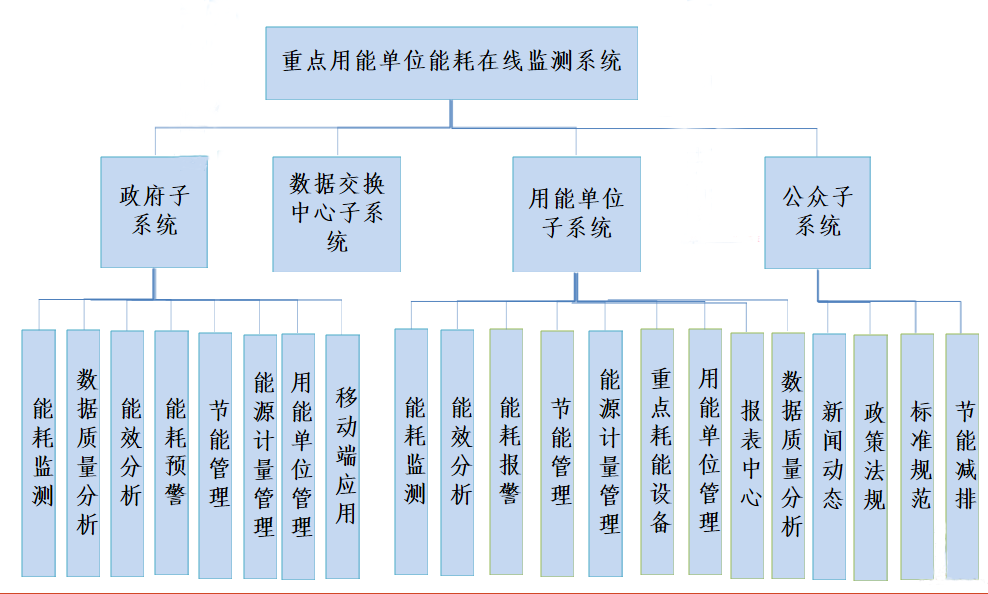 能耗监测系统-重点行业-能效诊断-节能减排